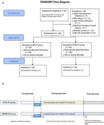 Efficacy of high-flow nasal oxygenation compared with laryngeal mask airway in children undergoing ambulatory oral surgery under deep sedation: A randomized controlled non-inferiority trial